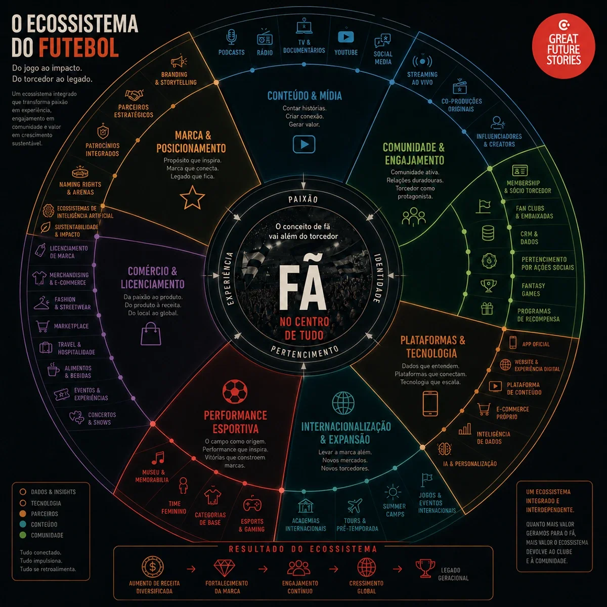 Diagrama O Ecossistema do Futebol publicado por Lucas Compan